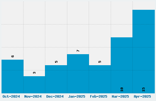 Bebas Neue Font Download Stats