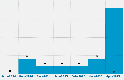 Beech Font Download Stats