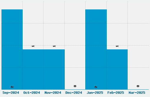 Belgrano Font Download Stats