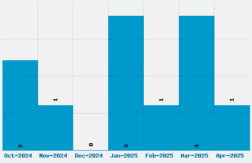 Believe it Font Download Stats