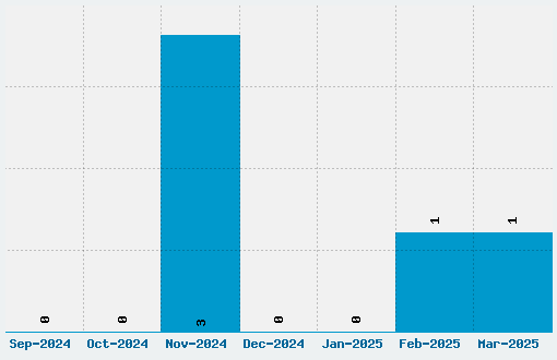 Belshaw Font Download Stats