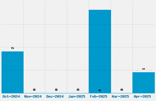 Ben Krush Font Download Stats