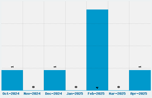 Bench Grinder Titling Font Download Stats