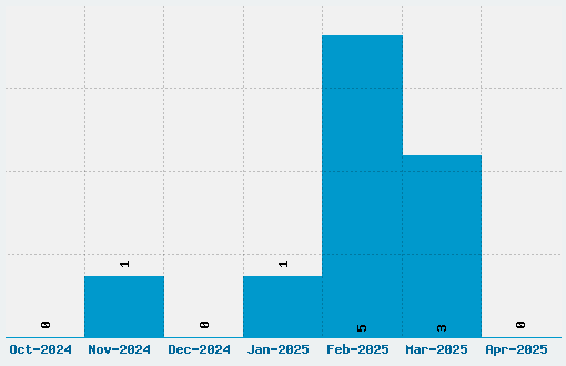 Benegraphic Font Download Stats