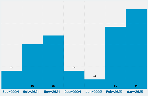 Benjamin Franklin Font Download Stats