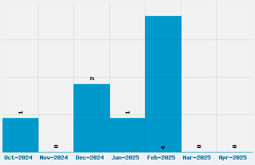 Beon Font Download Stats