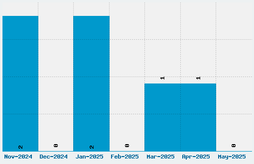 Beowulf 1 Font Download Stats