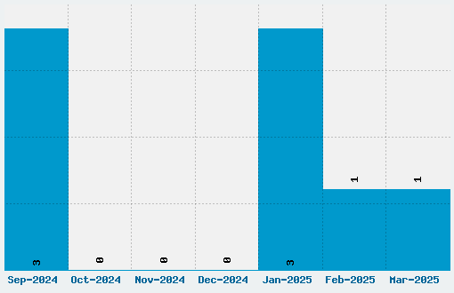 Berlin Small Caps Font Download Stats