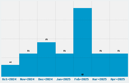 Berry Rotunda Font Download Stats