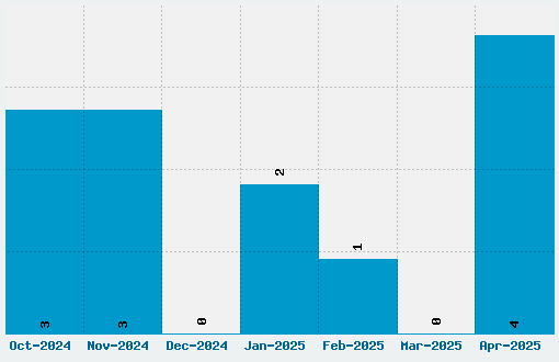 Bertholdr Mainzer Fraktur Font Download Stats