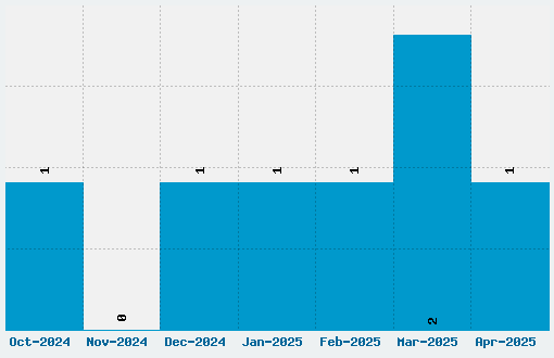 Berylium Font Download Stats