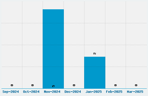 Beta 54 Font Download Stats