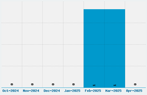 Beth Luis Nion + Fearn Font Download Stats