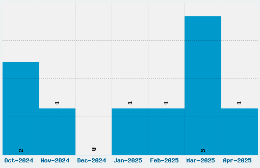 Betty Font Download Stats