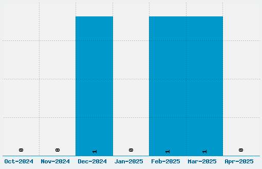 Betty Noir Font Download Stats