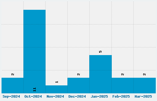 Beurk Font Download Stats