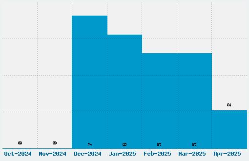 Bevan Font Download Stats