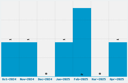 Bevels Advocate Mono Font Download Stats