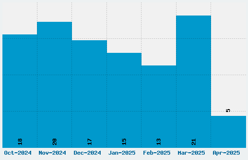 Beyond Wonderland Font Download Stats