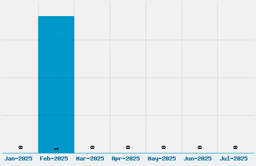 Bichochos Type Font Download Stats