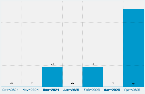 Bienchen SAS Font Download Stats