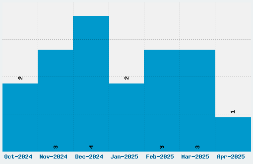 Bienvenu Font Download Stats