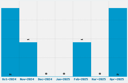 Biergarten Font Download Stats