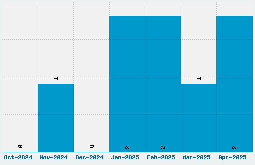 Bifur Font Download Stats