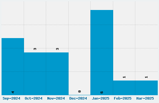 Big Noodle Titling Font Download Stats