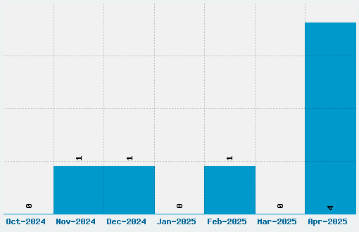 Bigdots Font Download Stats