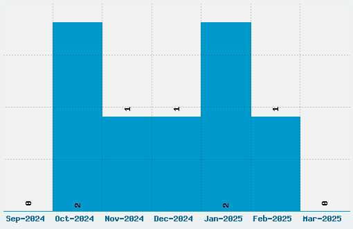 Bilbo Font Download Stats