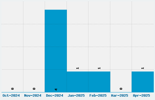 Bilbo Hand Font Download Stats