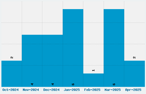 Billmore Font Download Stats