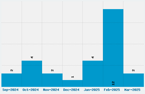 Billo Font Download Stats