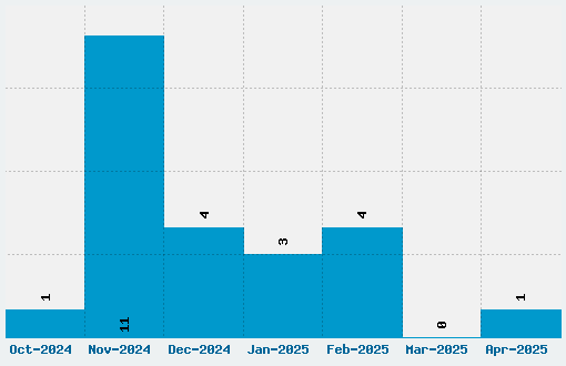 Billo Dream Font Download Stats