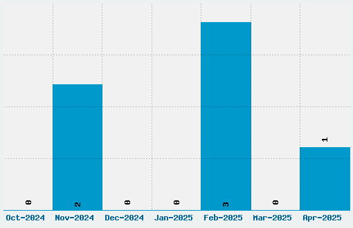 Biohazard Font Download Stats