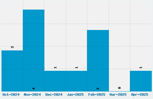 Bioliquid Font Download Stats