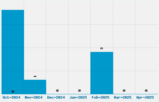 Bionic Kid Font Download Stats