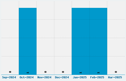 Bionic Type Font Download Stats