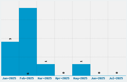 Birdman Font Download Stats