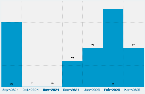 Birds of a Feather Font Download Stats