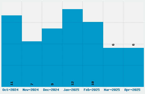 Birmingham Font Download Stats