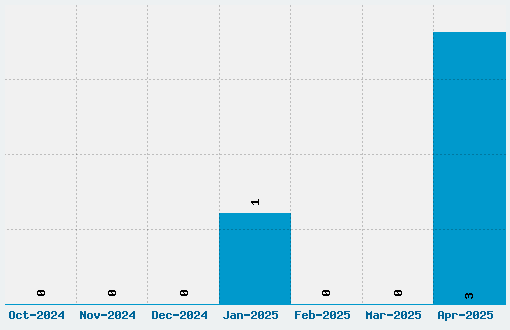 Bitdust One Font Download Stats