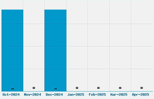 Biting My Nails Font Download Stats