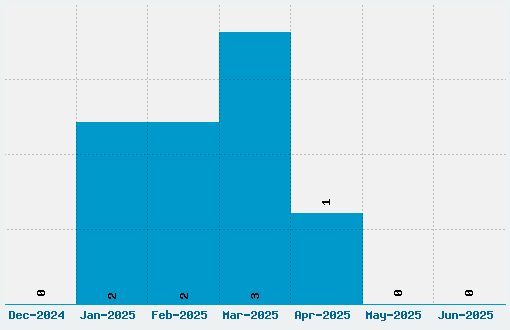 Bitstream Vera Sans Font Download Stats