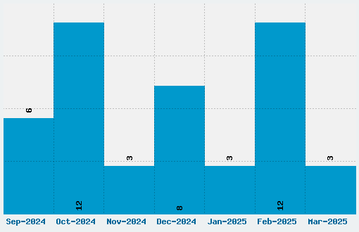 Black Castle Font Download Stats