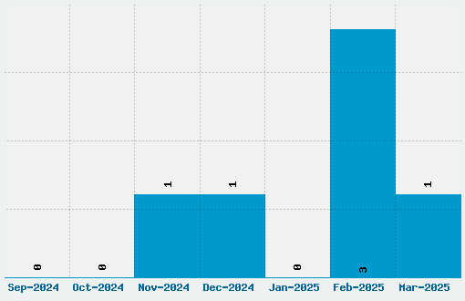 Black Jack Font Download Stats