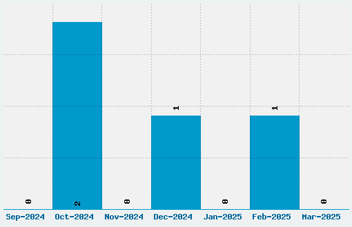 Black White Grids Font Download Stats