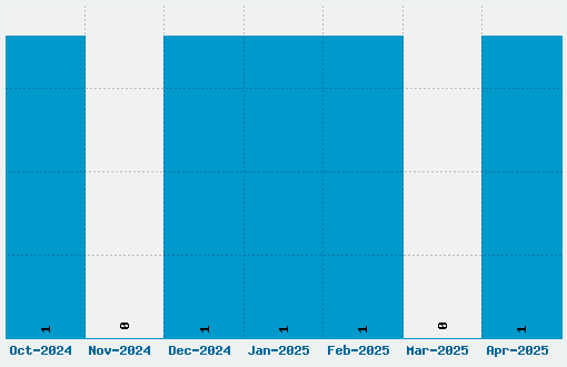 BlackCasper Font Download Stats