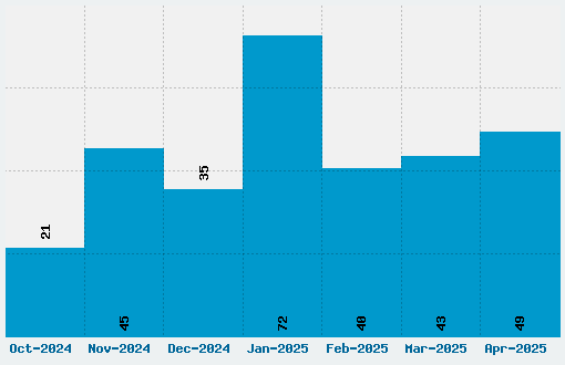 Blacklisted Font Download Stats